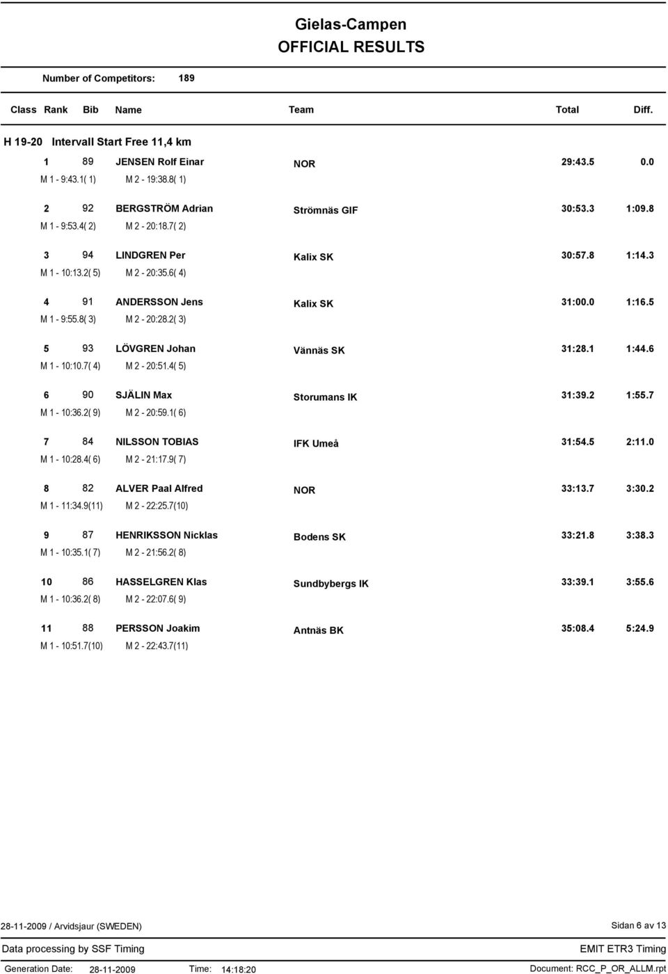 6 M 1-10:10.7( 4) M 2-20:51.4( 5) 6 90 SJÄLIN Max Storumans IK 31:39.2 1:55.7 M 1-10:36.2( 9) M 2-20:59.1( 6) 7 84 NILSSON TOBIAS IFK Umeå 31:54.5 2:11.0 M 1-10:28.4( 6) M 2-21:17.