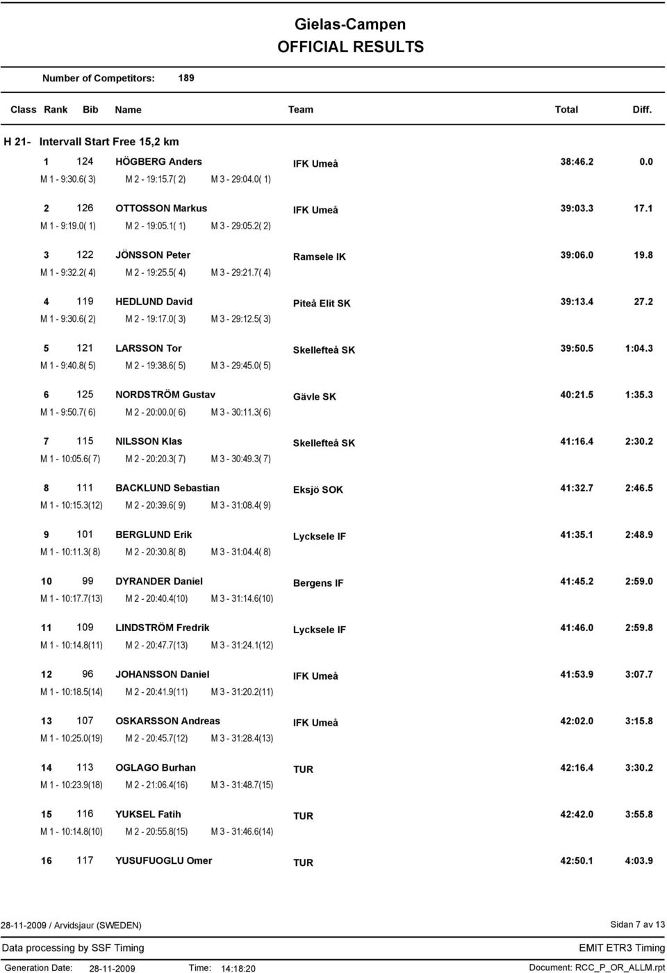 0( 3) M 3-29:12.5( 3) 5 121 LARSSON Tor Skellefteå SK 39:50.5 1:04.3 M 1-9:40.8( 5) M 2-19:38.6( 5) M 3-29:45.0( 5) 6 125 NORDSTRÖM Gustav Gävle SK 40:21.5 1:35.3 M 1-9:50.7( 6) M 2-20:00.