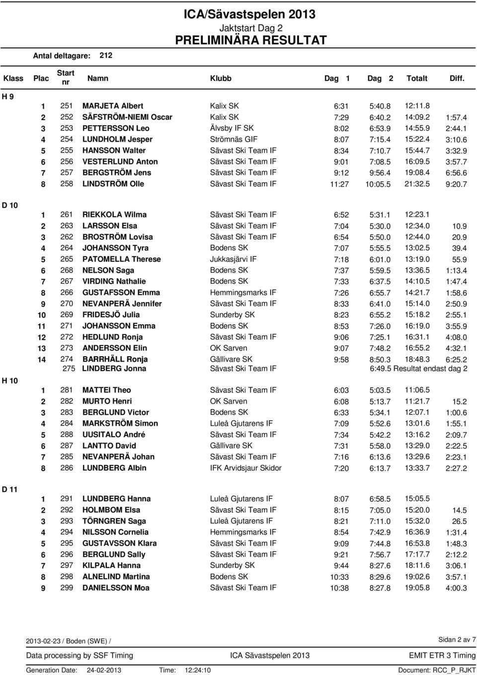 4 19:08.4 6:56.6 8 258 LINDSTRÖM Olle 11:27 10:05.5 21:32.5 9:20.7 1 261 RIEKKOLA Wilma 6:52 5:31.1 12:23.1 2 263 LARSSON Elsa 7:04 5:30.0 12:34.0 10.9 3 262 BROSTRÖM Lovisa 6:54 5:50.0 12:44.0 20.