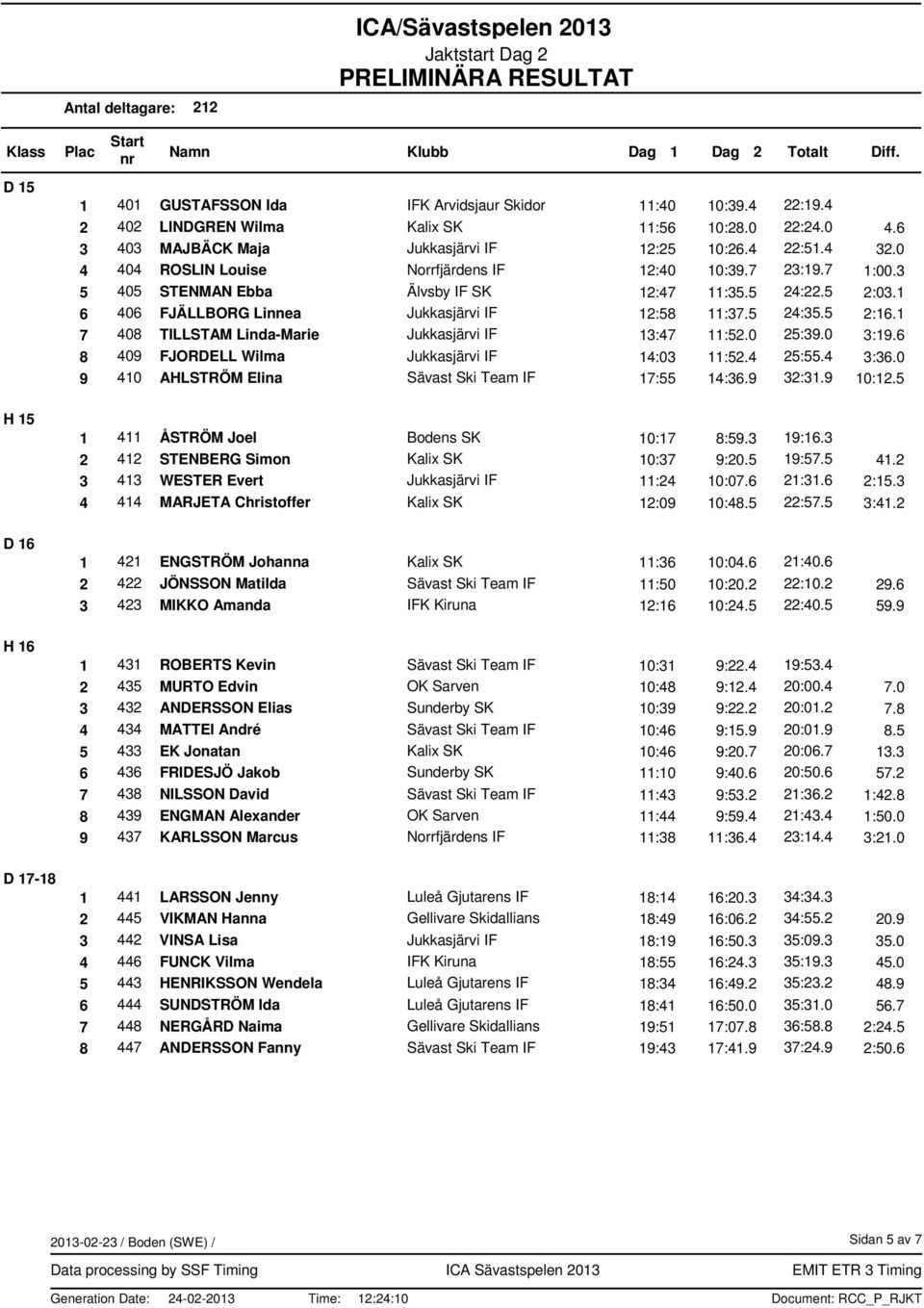 5 2:16.1 7 408 TILLSTAM Linda-Marie Jukkasjärvi IF 13:47 11:52.0 25:39.0 3:19.6 8 409 FJORDELL Wilma Jukkasjärvi IF 14:03 11:52.4 25:55.4 3:36.0 9 410 AHLSTRÖM Elina 17:55 14:36.9 32:31.9 10:12.