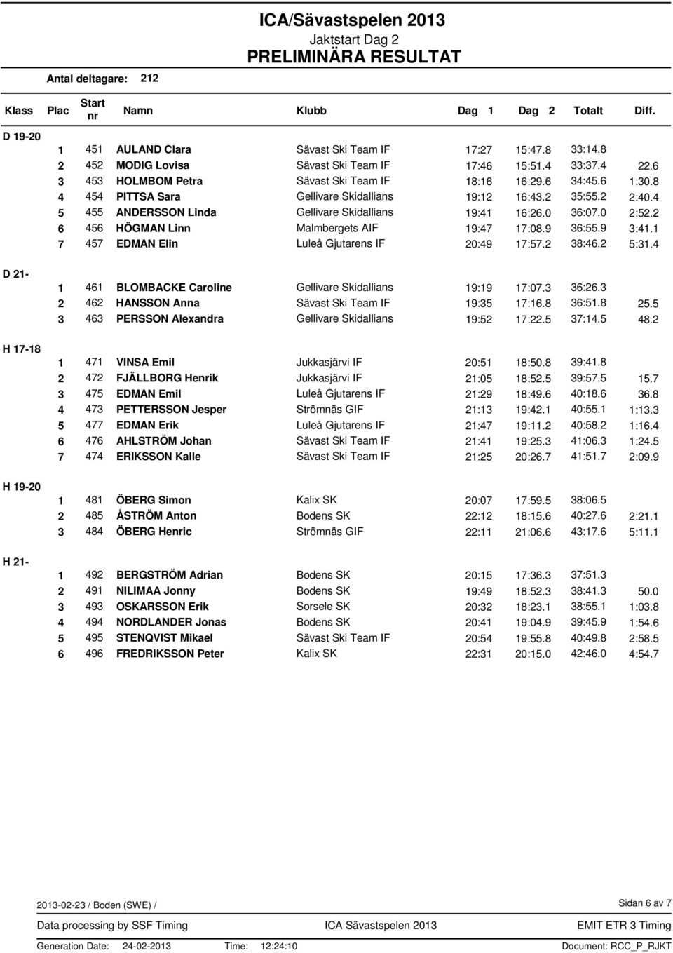 9 36:55.9 3:41.1 7 457 EDMAN Elin Luleå Gjutarens IF 20:49 17:57.2 38:46.2 5:31.4 1 461 BLOMBACKE Caroline Gellivare Skidallians 19:19 17:07.3 36:26.