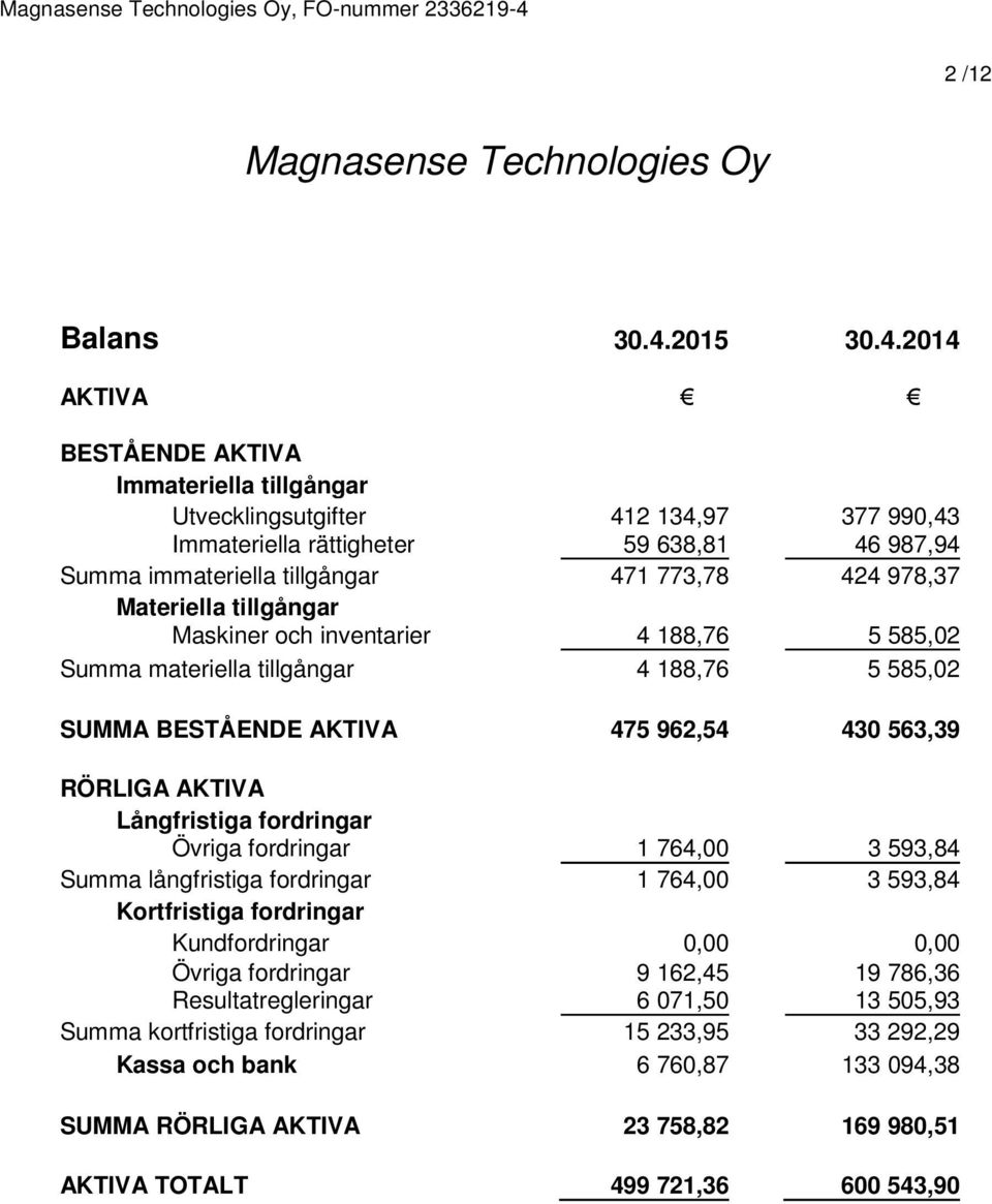 2014 AKTIVA BESTÅENDE AKTIVA Immateriella tillgångar Utvecklingsutgifter 412 134,97 377 990,43 Immateriella rättigheter 59 638,81 46 987,94 Summa immateriella tillgångar 471 773,78 424 978,37