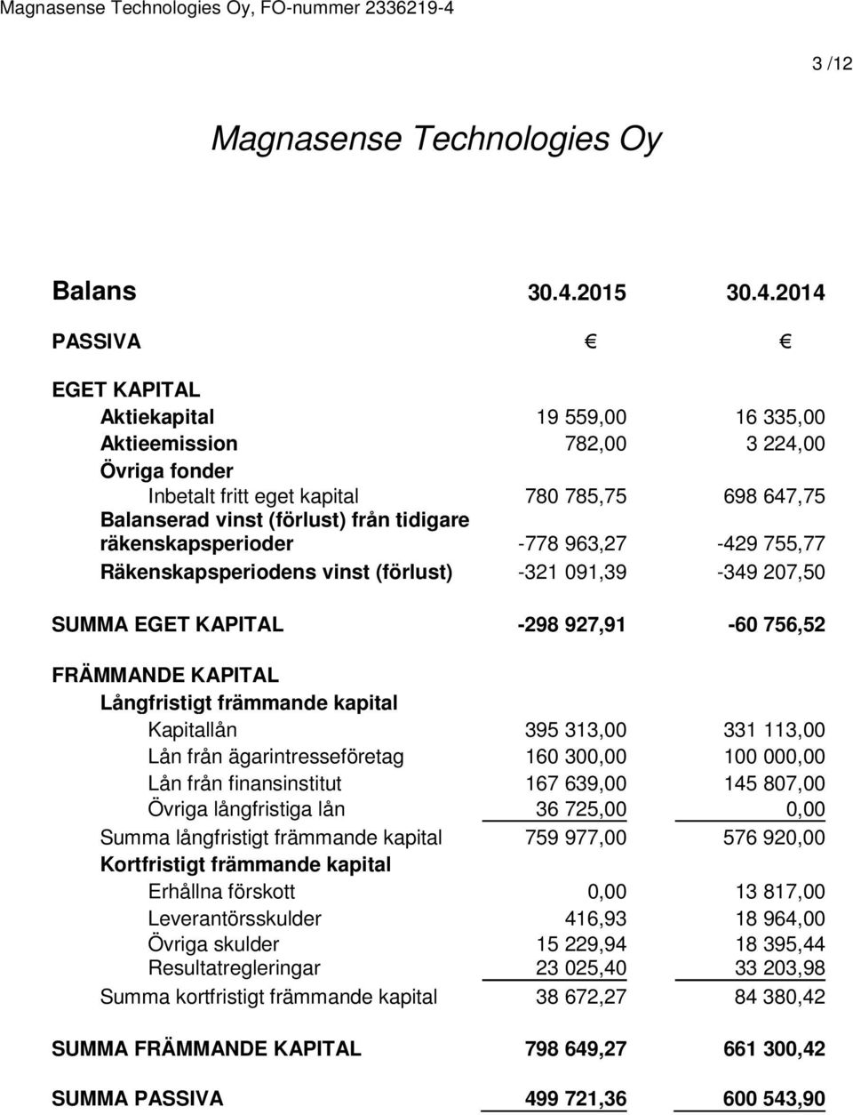 2014 PASSIVA EGET KAPITAL Aktiekapital 19 559,00 16 335,00 Aktieemission 782,00 3 224,00 Övriga fonder Inbetalt fritt eget kapital 780 785,75 698 647,75 Balanserad vinst (förlust) från tidigare