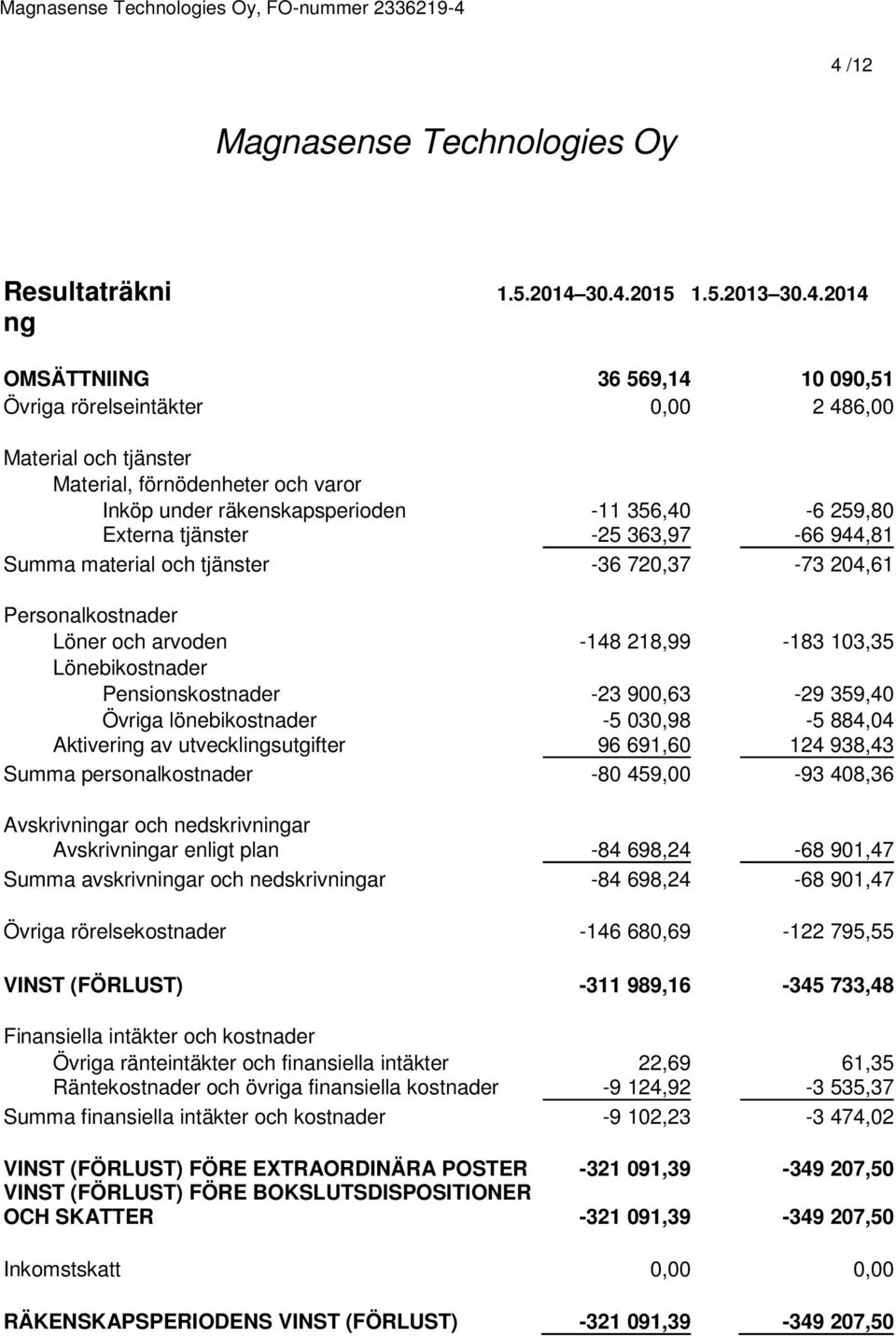 Lönebikostnader Pensionskostnader -23 900,63-29 359,40 Övriga lönebikostnader -5 030,98-5 884,04 Aktivering av utvecklingsutgifter 96 691,60 124 938,43 Summa personalkostnader -80 459,00-93 408,36