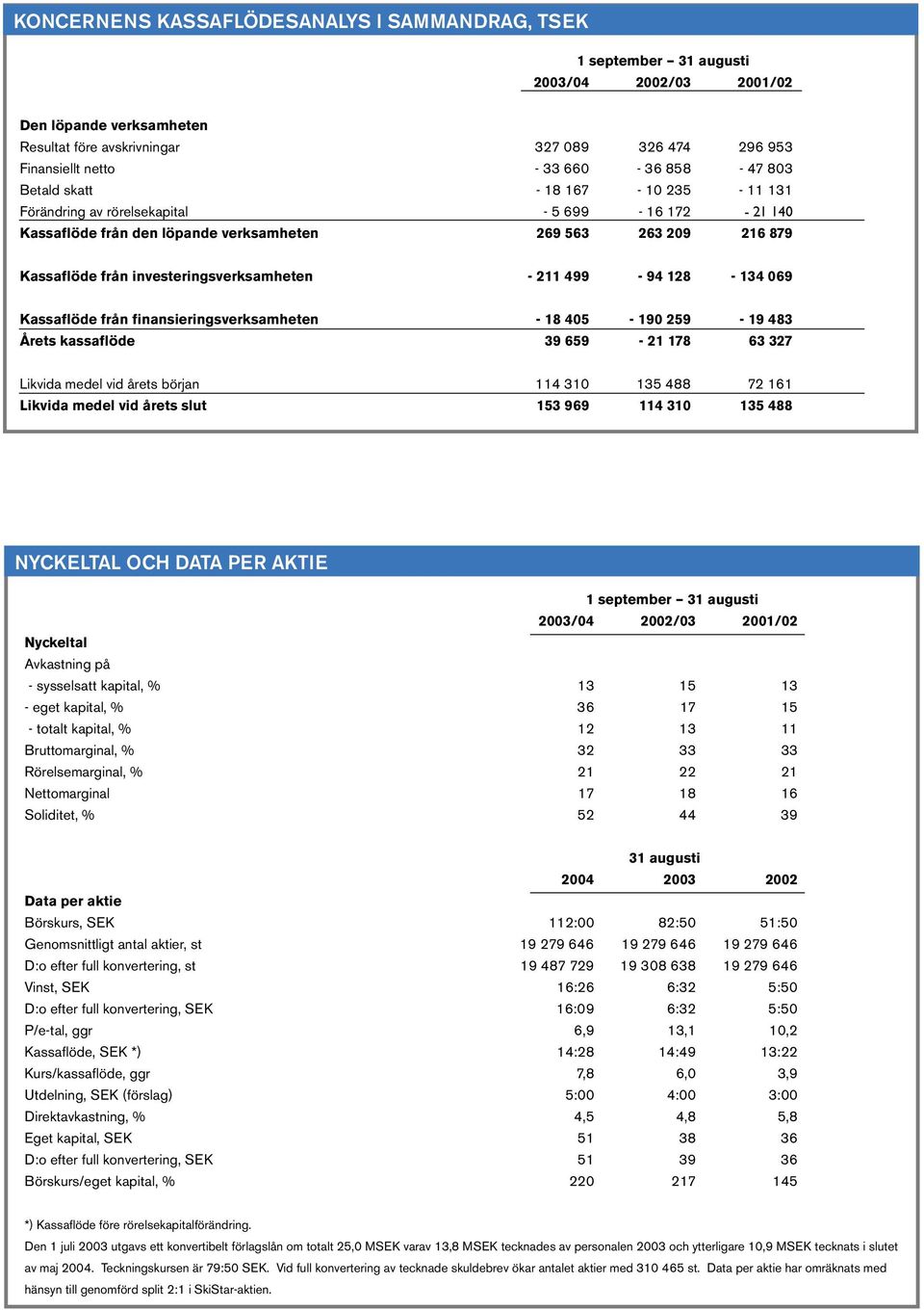 investeringsverksamheten - 211 499-94 128-134 069 Kassaflöde från finansieringsverksamheten - 18 405-190 259-19 483 Årets kassaflöde 39 659-21 178 63 327 Likvida medel vid årets början 114 310 135