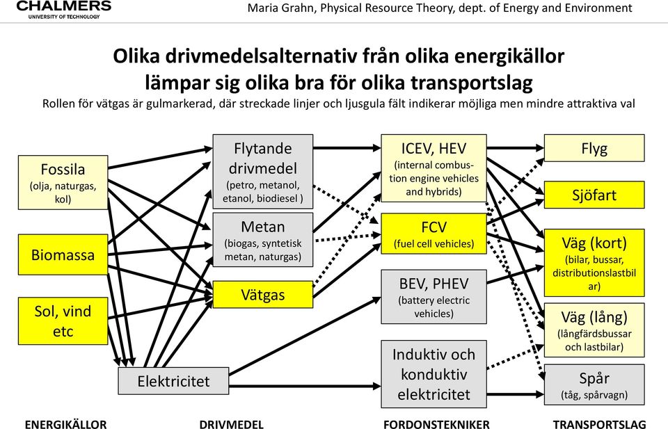 Flyg Sjöfart Biomassa Sol, vind etc Elektricitet Metan (biogas, syntetisk metan, naturgas) Vätgas FCV (fuel cell vehicles) BEV, PHEV (battery electric vehicles) Induktiv och