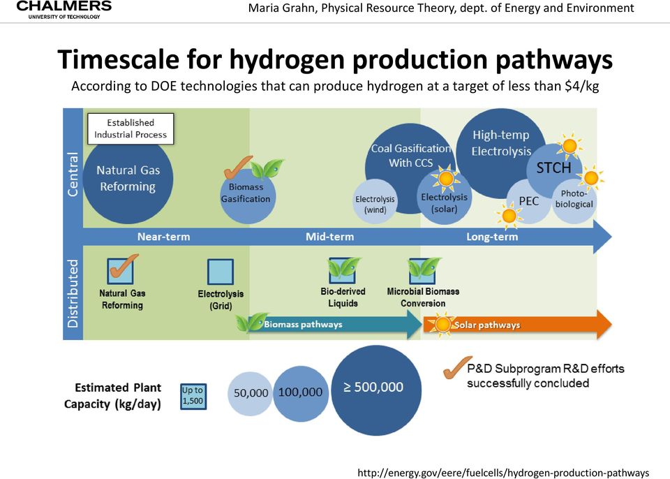 hydrogen at a target of less than $4/kg