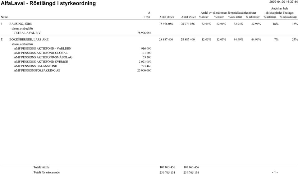 99% 7% 25% MF PENSIONS KTIEFOND - VÄRLDEN 916 090 MF PENSIONS KTIEFOND-GLOBL 101 600 MF PENSIONS