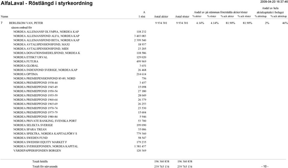 205 NORDE DONTIONSMEDELSFOND, NORDE K 118 586 NORDE ETISKT URVL 129 020 NORDE FUTUR 499 969 NORDE GLOBL 3 651 NORDE INDEXFOND SVERIGE, NORDE KP 26 468 NORDE OPTIM 214 614 NORDE PREMIEPENSIONFOND