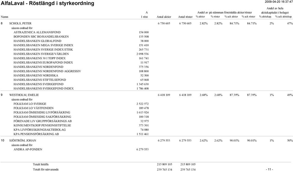 SVERIGE/VÄRLDEN 2 098 536 HNDELSBNKENS 30 I TOPP INDEX 161 741 HNDELSBNKENS EUROPFOND INDEX 11 917 HNDELSBNKENS NORDENFOND 375 356 HNDELSBNKENS NORDENFOND GGRESSIV 108 800 HNDELSBNKENS NORDISK 52 500