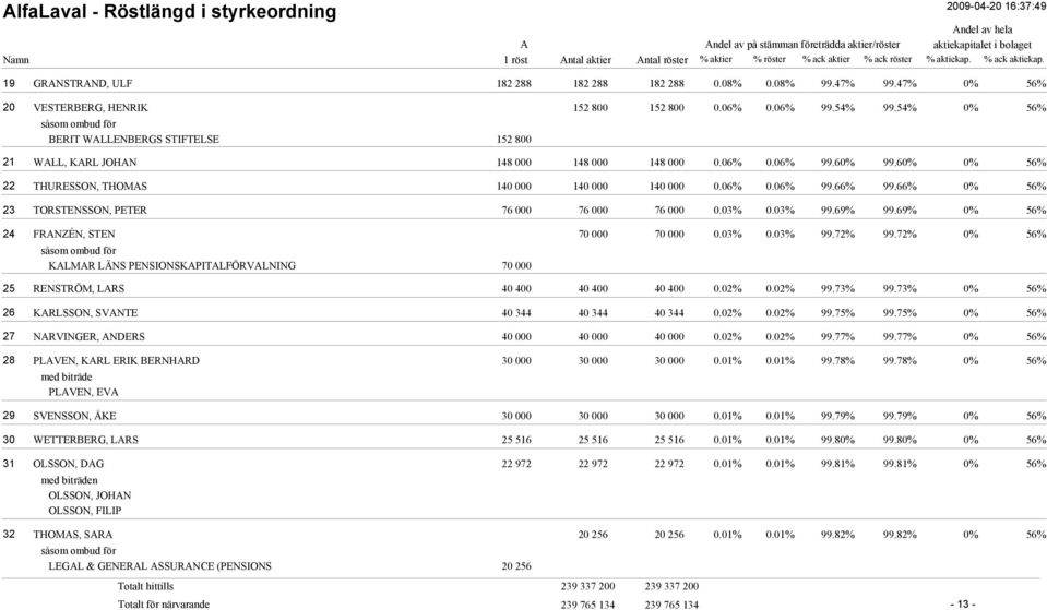 66% 0% 56% TORSTENSSON, PETER 76 000 76 000 76 000 0.03% 0.03% 99.69% 99.69% 0% 56% FRNZÉN, STEN 70 000 70 000 0.03% 0.03% 99.72% 99.