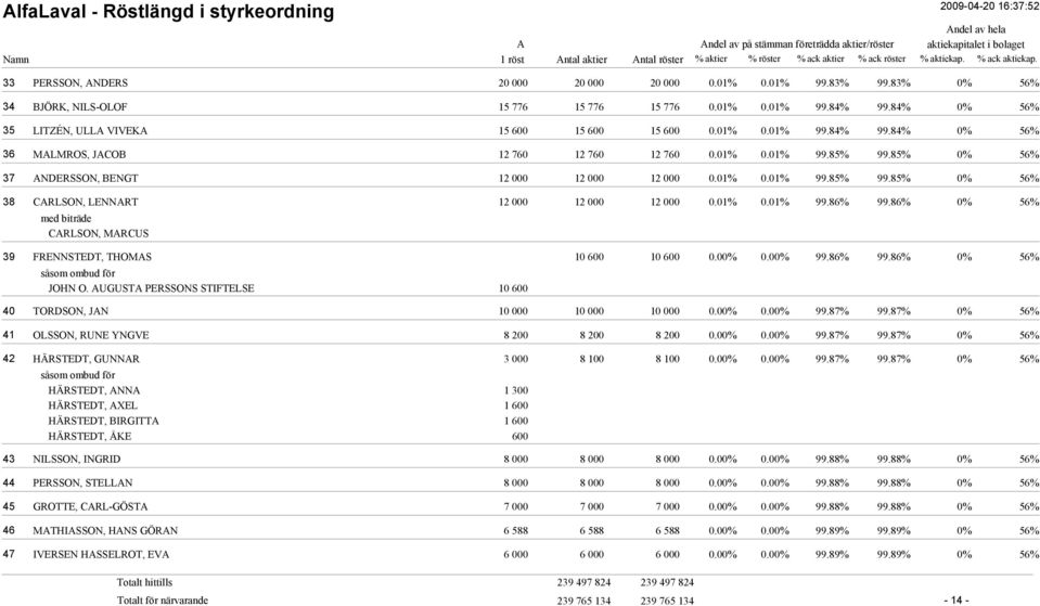 01% 0.01% 99.86% 99.86% 0% 56% CRLSON, MRCUS FRENNSTEDT, THOMS 10 600 10 600 0.00% 0.00% 99.86% 99.86% 0% 56% JOHN O. UGUST PERSSONS STIFTELSE 10 600 TORDSON, JN 10 000 10 000 10 000 0.00% 0.00% 99.87% 99.