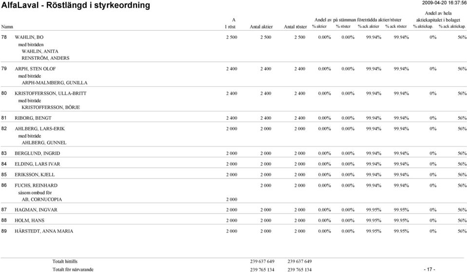 00% 0.00% 99.94% 99.94% 0% 56% ELDING, LRS IVR 2 000 2 000 2 000 0.00% 0.00% 99.94% 99.94% 0% 56% ERIKSSON, KJELL 2 000 2 000 2 000 0.00% 0.00% 99.94% 99.94% 0% 56% FUCHS, REINHRD 2 000 2 000 0.00% 0.00% 99.94% 99.94% 0% 56% B, CORNUCOPI 2 000 HGMN, INGVR 2 000 2 000 2 000 0.