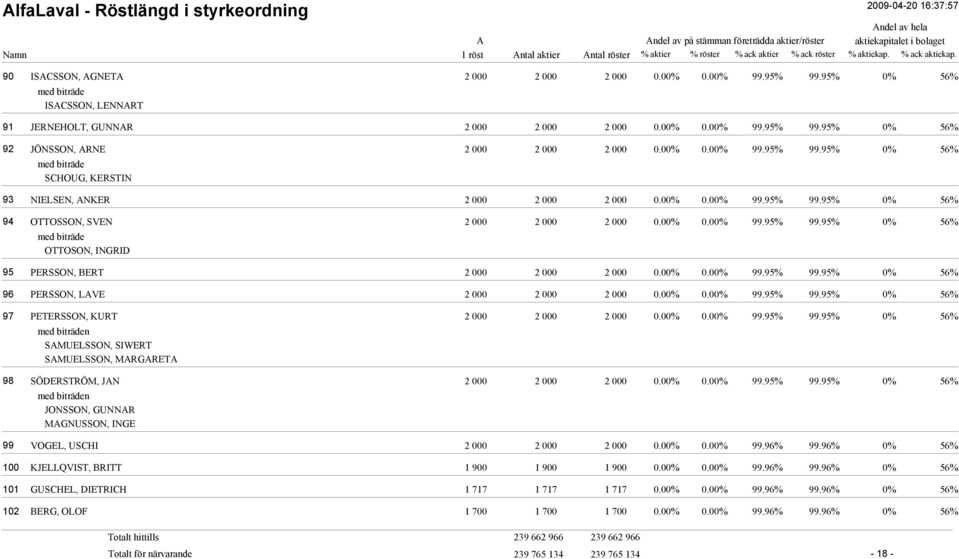 00% 0.00% 99.95% 99.95% 0% 56% PERSSON, LVE 2 000 2 000 2 000 0.00% 0.00% 99.95% 99.95% 0% 56% PETERSSON, KURT 2 000 2 000 2 000 0.00% 0.00% 99.95% 99.95% 0% 56% n SMUELSSON, SIWERT SMUELSSON, MRGRET SÖDERSTRÖM, JN 2 000 2 000 2 000 0.