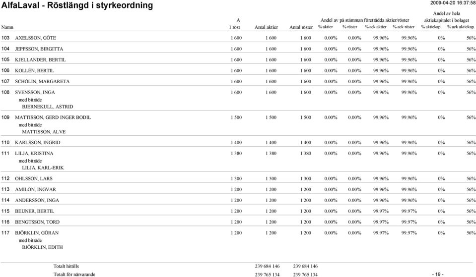 00% 0.00% 99.96% 99.96% 0% 56% SVENSSON, ING 1 600 1 600 1 600 0.00% 0.00% 99.96% 99.96% 0% 56% BJERNEKULL, STRID MTTISSON, GERD INGER BODIL 1 500 1 500 1 500 0.00% 0.00% 99.96% 99.96% 0% 56% MTTISSON, LVE KRLSSON, INGRID 1 400 1 400 1 400 0.