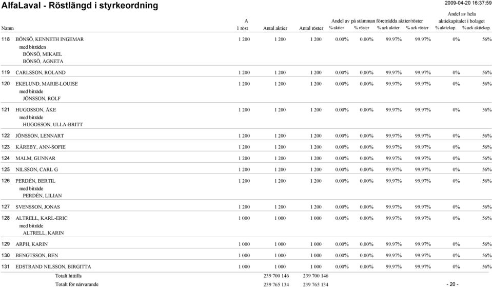 00% 0.00% 99.97% 99.97% 0% 56% HUGOSSON, ULL-BRITT JÖNSSON, LENNRT 1 200 1 200 1 200 0.00% 0.00% 99.97% 99.97% 0% 56% KÅREBY, NN-SOFIE 1 200 1 200 1 200 0.00% 0.00% 99.97% 99.97% 0% 56% MLM, GUNNR 1 200 1 200 1 200 0.