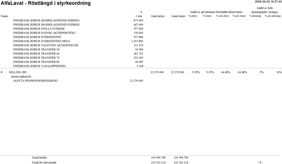 TRNSFER 50 94 908 SWEDBNK ROBUR TRNSFER 60 181 701 SWEDBNK ROBUR TRNSFER 70 252 209 SWEDBNK ROBUR TRNSFER 80 96 685 SWEDBNK ROBUR VSLOPPSFOND 2 168
