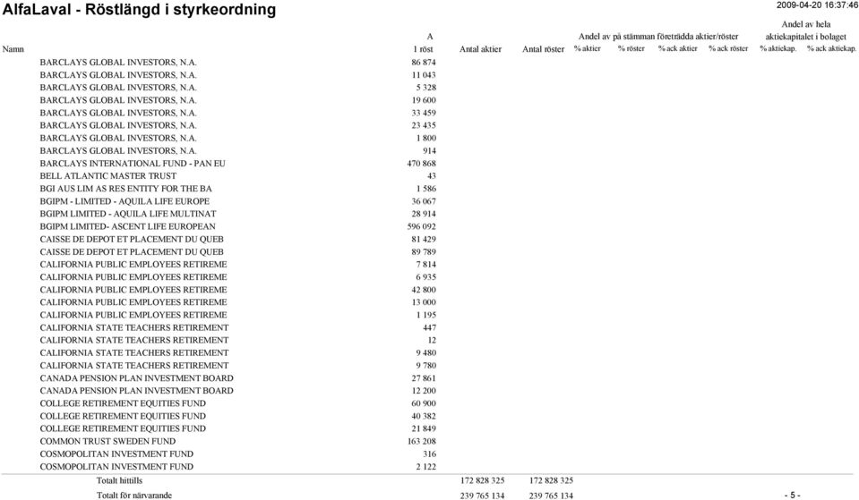 . 914 BRCLYS INTERNTIONL FUND - PN EU 470 868 BELL TLNTIC MSTER TRUST 43 BGI US LIM S RES ENTITY FOR THE B 1 586 BGIPM - LIMITED - QUIL LIFE EUROPE 36 067 BGIPM LIMITED - QUIL LIFE MULTINT 28 914