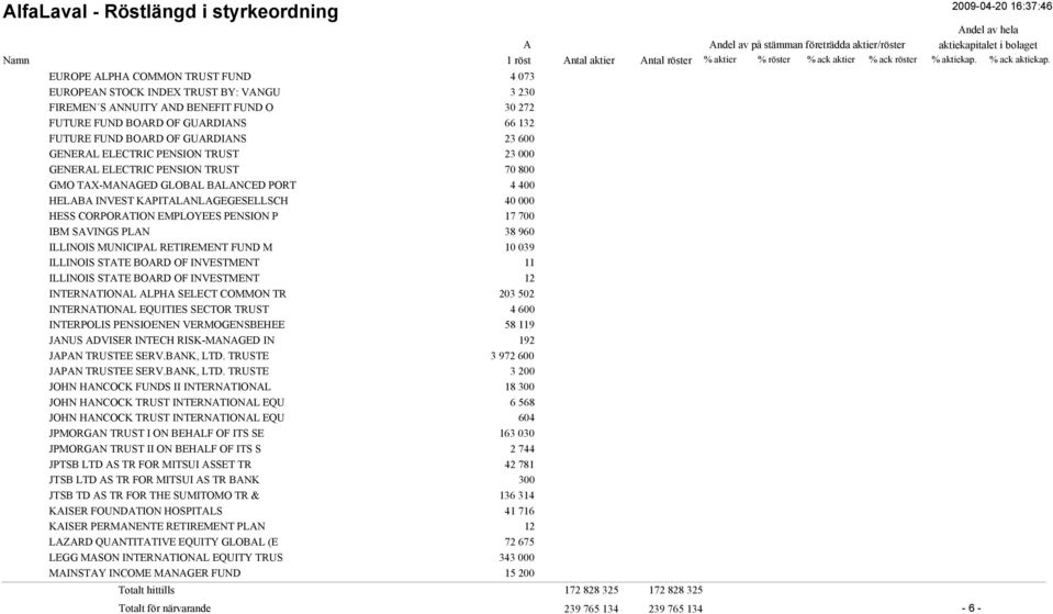 38 960 ILLINOIS MUNICIPL RETIREMENT FUND M 10 039 ILLINOIS STTE BORD OF INVESTMENT 11 ILLINOIS STTE BORD OF INVESTMENT 12 INTERNTIONL LPH SELECT COMMON TR 203 502 INTERNTIONL EQUITIES SECTOR TRUST 4