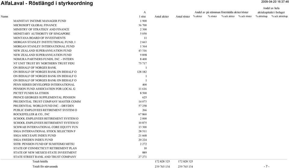 - INTERN 8 400 NT UNIT TRUST BY NORTHERN TRUST FIDU 75 717 ON BEHLF OF NORGES BNK 1 ON BEHLF OF NORGES BNK ON BEHLF O 128 182 ON BEHLF OF NORGES BNK ON BEHLF O 1 ON BEHLF OF NORGES BNK ON BEHLF O 1