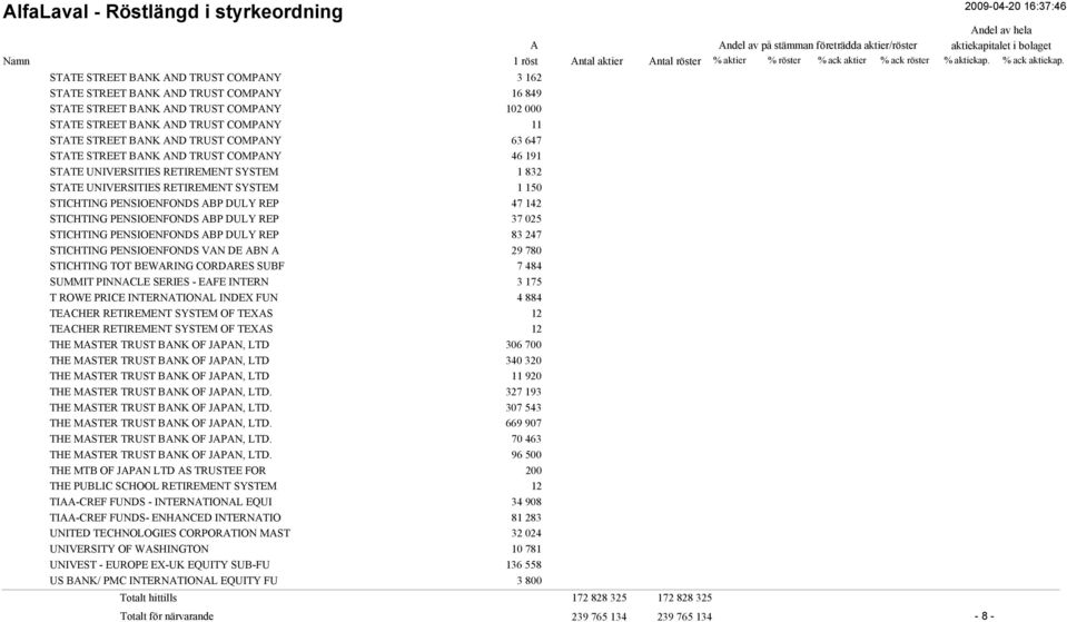 025 STICHTING PENSIOENFONDS BP DULY REP 83 247 STICHTING PENSIOENFONDS VN DE BN 29 780 STICHTING TOT BEWRING CORDRES SUBF 7 484 SUMMIT PINNCLE SERIES - EFE INTERN 3 175 T ROWE PRICE INTERNTIONL INDEX