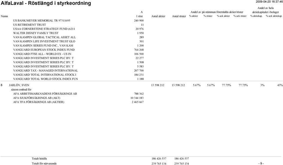 , VN KM 1 200 VNGURD EUROPEN STOCK INDEX FUND 764 268 VNGURD FTSE LL - WORLD EX - US IN 106 500 VNGURD INVESTMENT SERIES PLC BY: T 22 277 VNGURD INVESTMENT SERIES PLC BY: T 1 508 VNGURD INVESTMENT