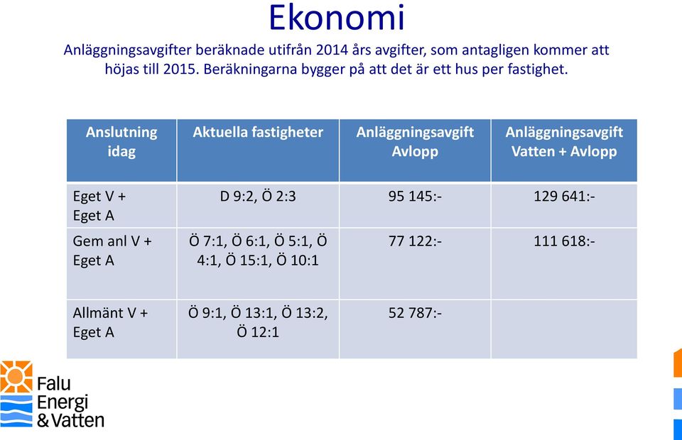 Anslutning idag Aktuella fastigheter Anläggningsavgift Avlopp Anläggningsavgift Vatten + Avlopp Eget V + Eget A