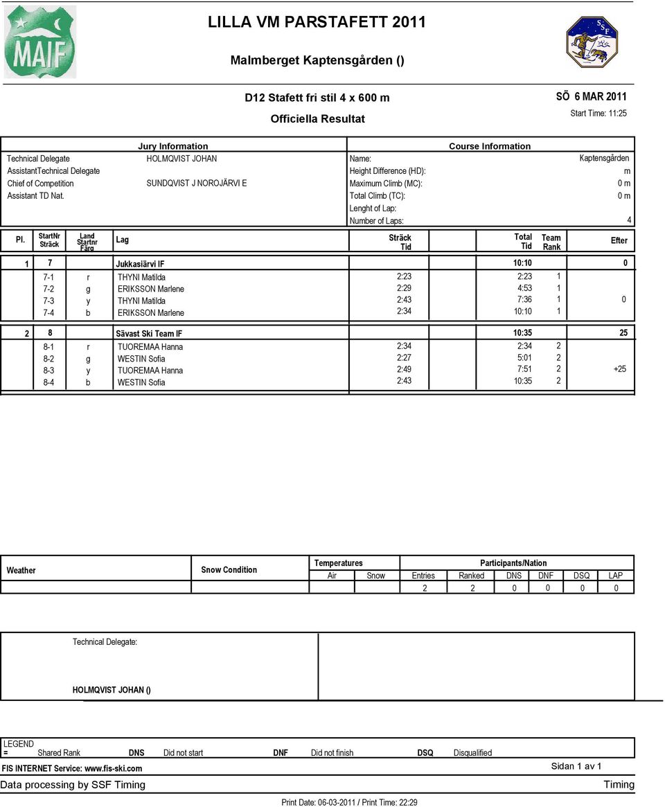 ERIKSSON Mlene :3 1:1 1 Kptensåden Efte 8 8-1 8-8-3 8- Sävst Ski IF 1:35 TUOREMAA Hnn :3 :3 WESTIN Sofi :7 5:1 TUOREMAA Hnn :9 7:51 WESTIN Sofi :3 1:35 5 +5 Wethe Tepetues Pticipnts/Ntion Ai