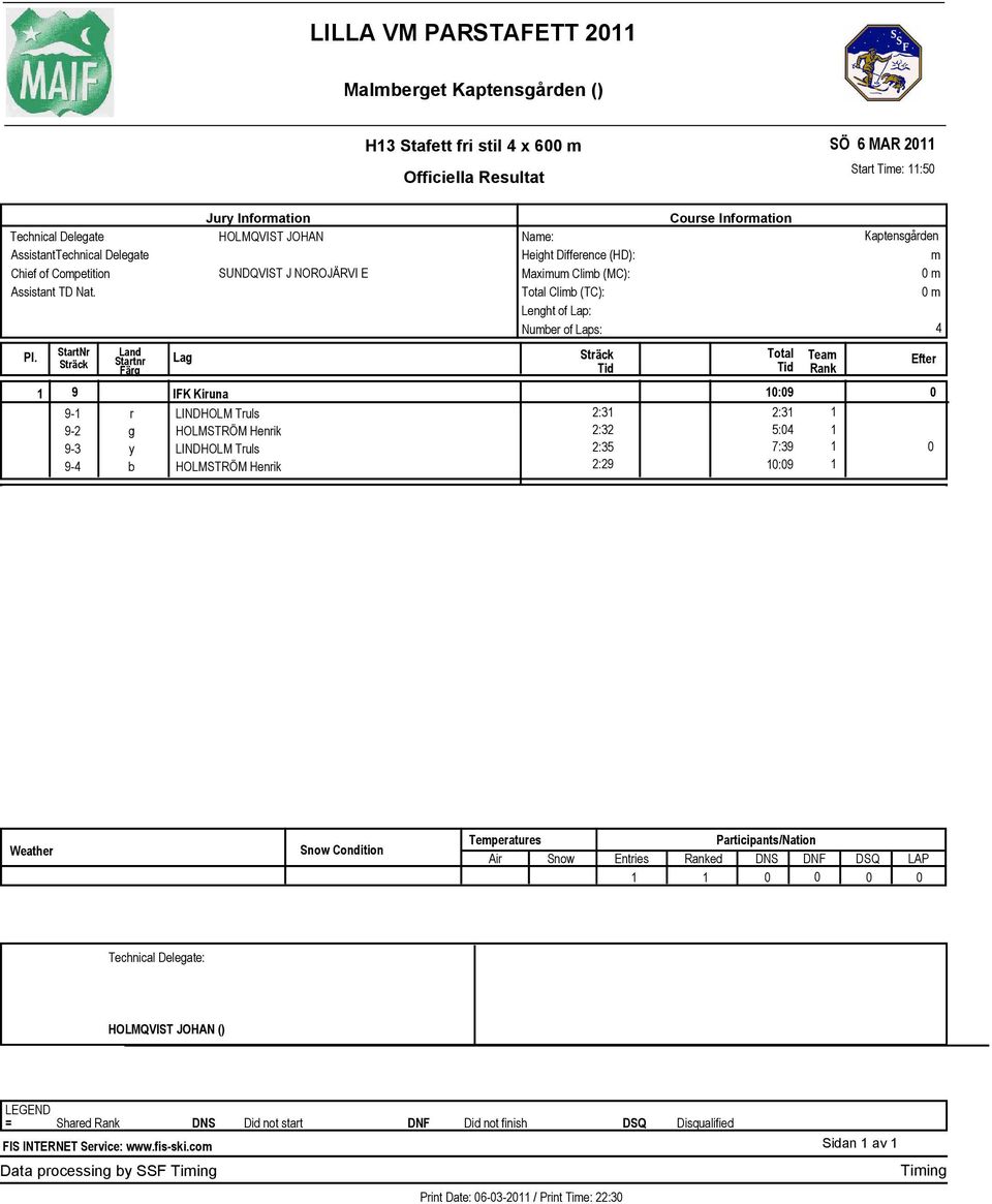 :31 1 HOLMSTRÖM Henik :3 5: 1 LINDHOLM Tuls :35 7:39 1 HOLMSTRÖM Henik :9 1:9 1 Kptensåden Efte Wethe Tepetues Pticipnts/Ntion Ai Snow Enties ed DNS DNF DSQ LAP 1