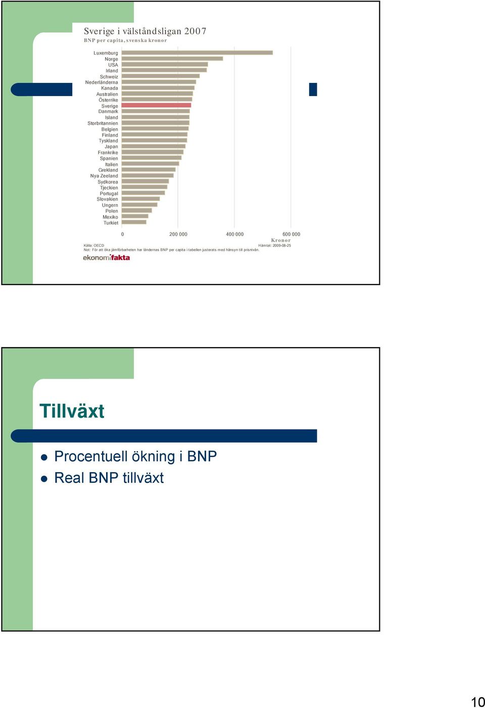 Tjeckien Portugal Slovakien Ungern Polen Mexiko Turkiet 0 200 000 400 000 600 000 Kronor Källa: OECD Hämtat: 2009-08-25 Not: För att öka