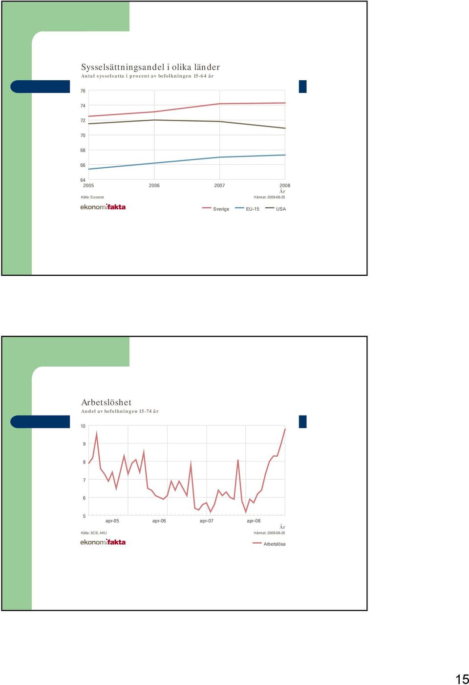 2009-08-25 Sverige EU-15 USA Arbetslöshet Andel av befolkningen 15-74 år 10 9 8