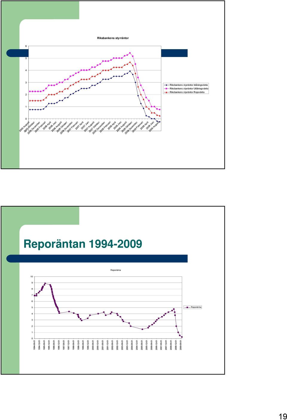 Oktober 2008 December 2009 Februari 2009 April 2009 Juni 2009 Augusti Reporäntan 1994-2009 Reporänta 10 9 8 7 6 5 Reporänta 4 3 2 1 0 1994-06-01 1994-12-01 1995-06-01 1995-12-01 1996-06-01 1996-12-01