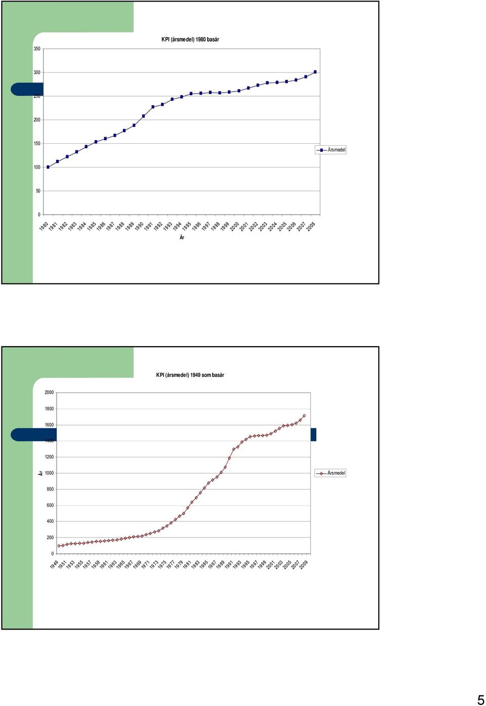 (årsmedel) 1949 som basår 2000 1800 1600 1400 År 1200 1000 800 600 400 200 0 1949 1951 1953 1955 1957 1959 1961 1963