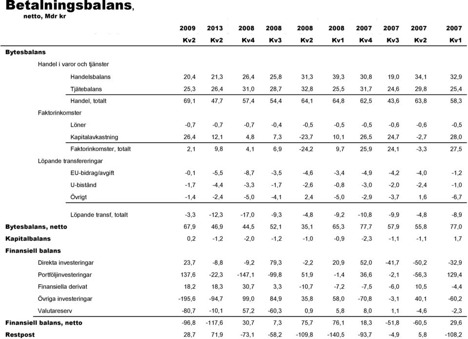 51,9-99,8-147,1-22,3 137,6 Portföljinvesteringar -32,9-50,2-41,7 52,0 20,9-2,2 79,3-9,2-8,8 23,7 Direkta investeringar Finansiell balans 1,7-1,1-1,1-2,3-0,9-1,0-1,2-2,0-1,2 0,2 Kapitalbalans 77,0