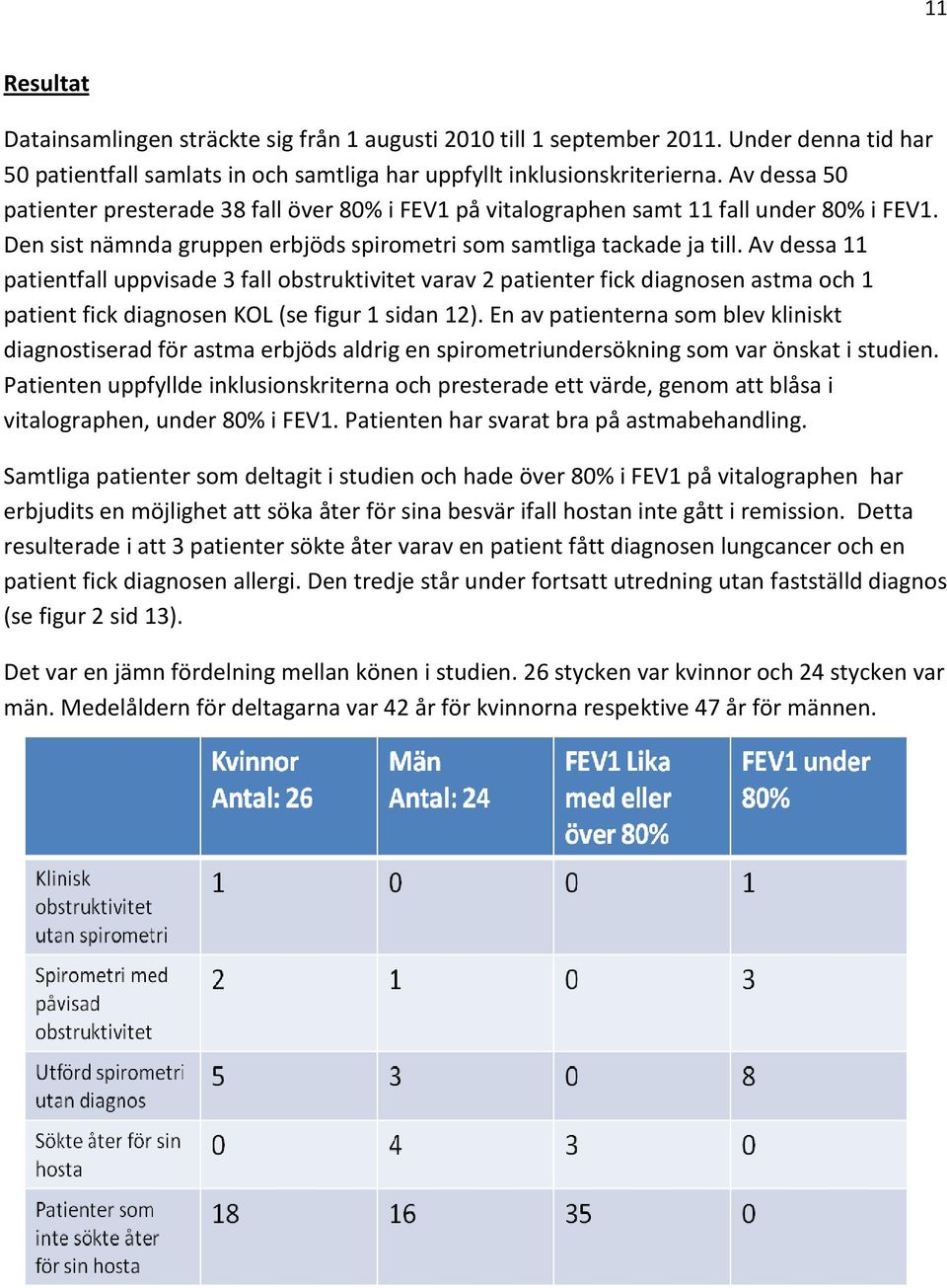 Av dessa 11 patientfall uppvisade 3 fall obstruktivitet varav 2 patienter fick diagnosen astma och 1 patient fick diagnosen KOL (se figur 1 sidan 12).