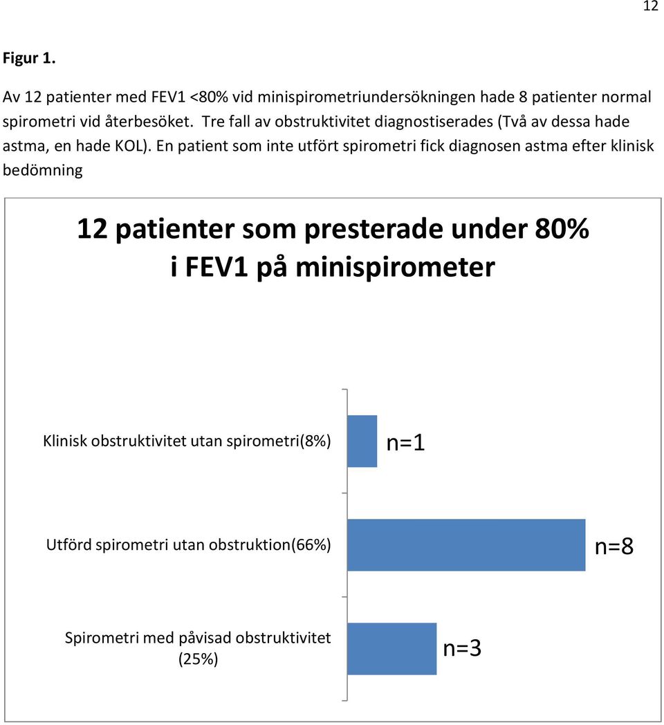 Tre fall av obstruktivitet diagnostiserades (Två av dessa hade astma, en hade KOL).