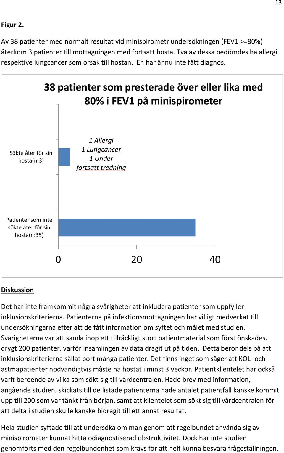 38 patienter som presterade över eller lika med 80% i FEV1 på minispirometer Sökte åter för sin hosta(n:3) 1 Allergi 1 Lungcancer 1 Under fortsatt tredning Patienter som inte sökte åter för sin