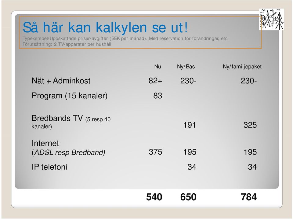 Ny/Bas Ny/familjepaket Nät + Adminkost 82+ 230-230- Program (15 kanaler) 83 Bredbands TV