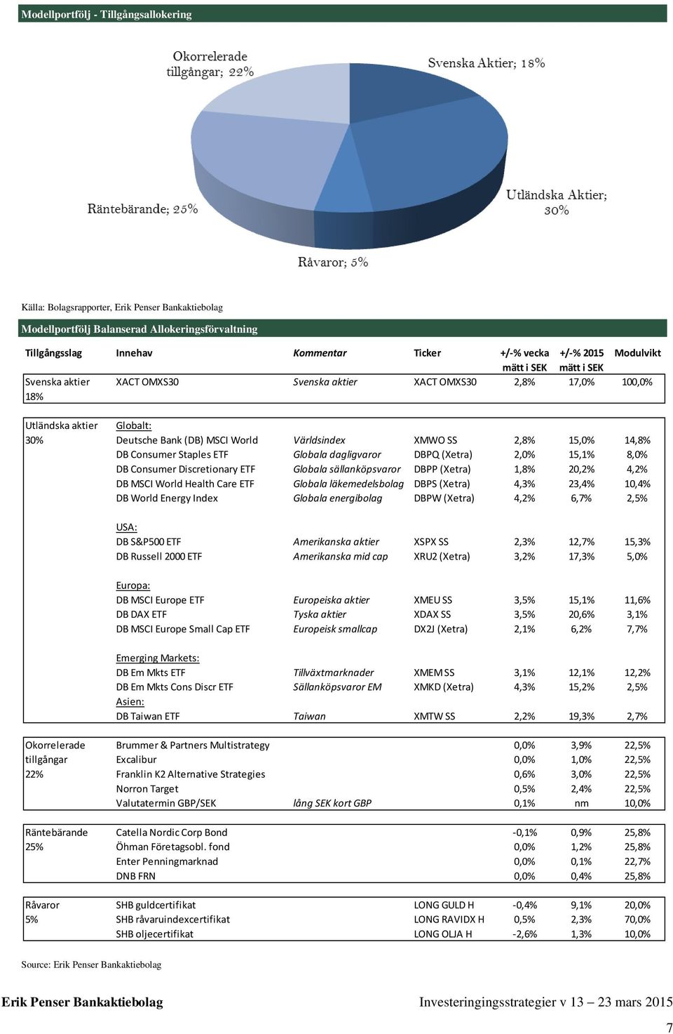 14,8% DB Consumer Staples ETF Globala dagligvaror DBPQ (Xetra) 2,0% 15,1% 8,0% DB Consumer Discretionary ETF Globala sällanköpsvaror DBPP (Xetra) 1,8% 20,2% 4,2% DB MSCI World Health Care ETF Globala