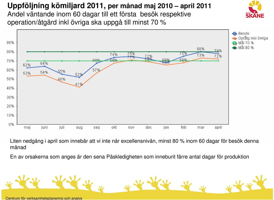 som innebär att vi inte når excellensnivån, minst 80 % inom 60 dagar för besök denna månad En