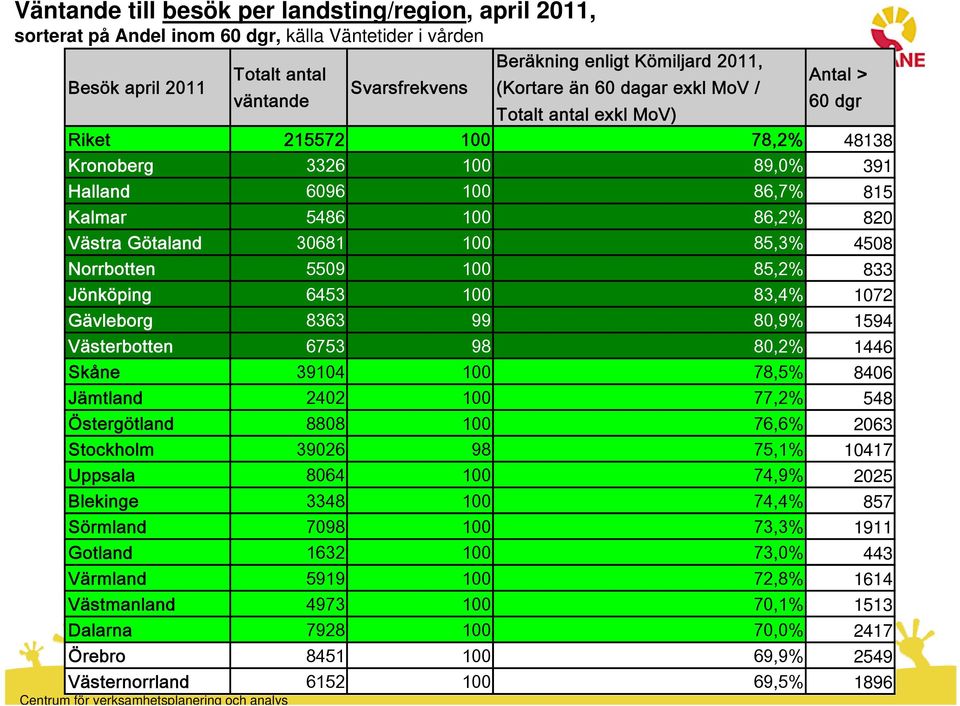 1072 Gävleborg 8363 99 80,9% 1594 Västerbotten 6753 98 80,2% 1446 Skåne 39104 100 78,5% 8406 Jämtland 2402 100 77,2% 548 Östergötland 8808 100 76,6% 2063 Stockholm 39026 98 75,1% 10417 Uppsala 8064