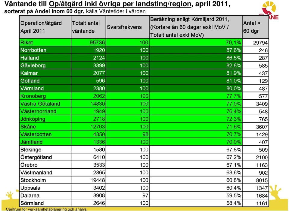 100 80,0% 487 Kronoberg 2062 100 77,7% 577 Västra Götaland 14830 100 77,0% 3409 Västernorrland 1949 100 76,4% 548 Jönköping 2718 100 72,3% 765 Skåne 12703 100 71,6% 3607 Västerbotten 4350 98 70,7%