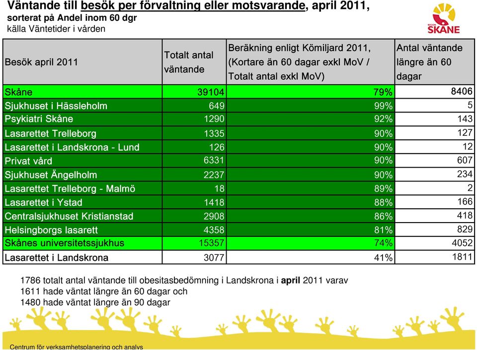 Ängelholm 2237 90% 234 Lasarettet Trelleborg - Malmö 18 89% 2 Lasarettet i Ystad 1418 88% 166 Centralsjukhuset Kristianstad 2908 86% 418 Helsingborgs lasarett 4358 81% 829 Skånes