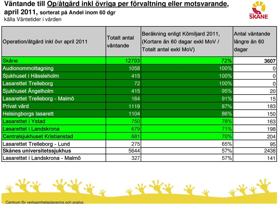 Sjukhuset Ängelholm 415 95% 20 Lasarettet Trelleborg - Malmö 164 91% 15 Privat vård 1119 87% 183 Helsingborgs lasarett 1104 86% 150 Lasarettet i Ystad 750 78% 163 Lasarettet i