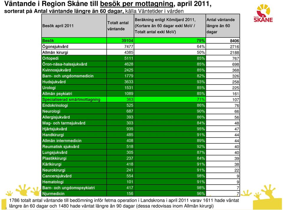 82% 326 Hudsjukvård 3633 93% 258 Urologi 1531 85% 225 Allmän psykiatri 1089 85% 161 Specialiserad smärtmottagning 363 71% 107 Endokrinologi 525 86% 76 Neurologi 687 90% 66 Allergisjukvård 393 86% 56