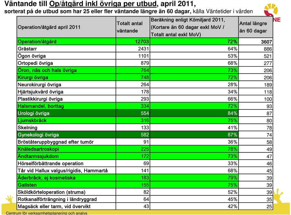 72% 206 Neurokirurgi övriga 264 28% 189 Hjärtsjukvård övriga 178 34% 118 Plastikkirurgi övriga 293 66% 100 Halsmandel, borttag 334 72% 93 Urologi övriga 554 84% 87 Ljumskbråck 316 75% 80 Skelning 133