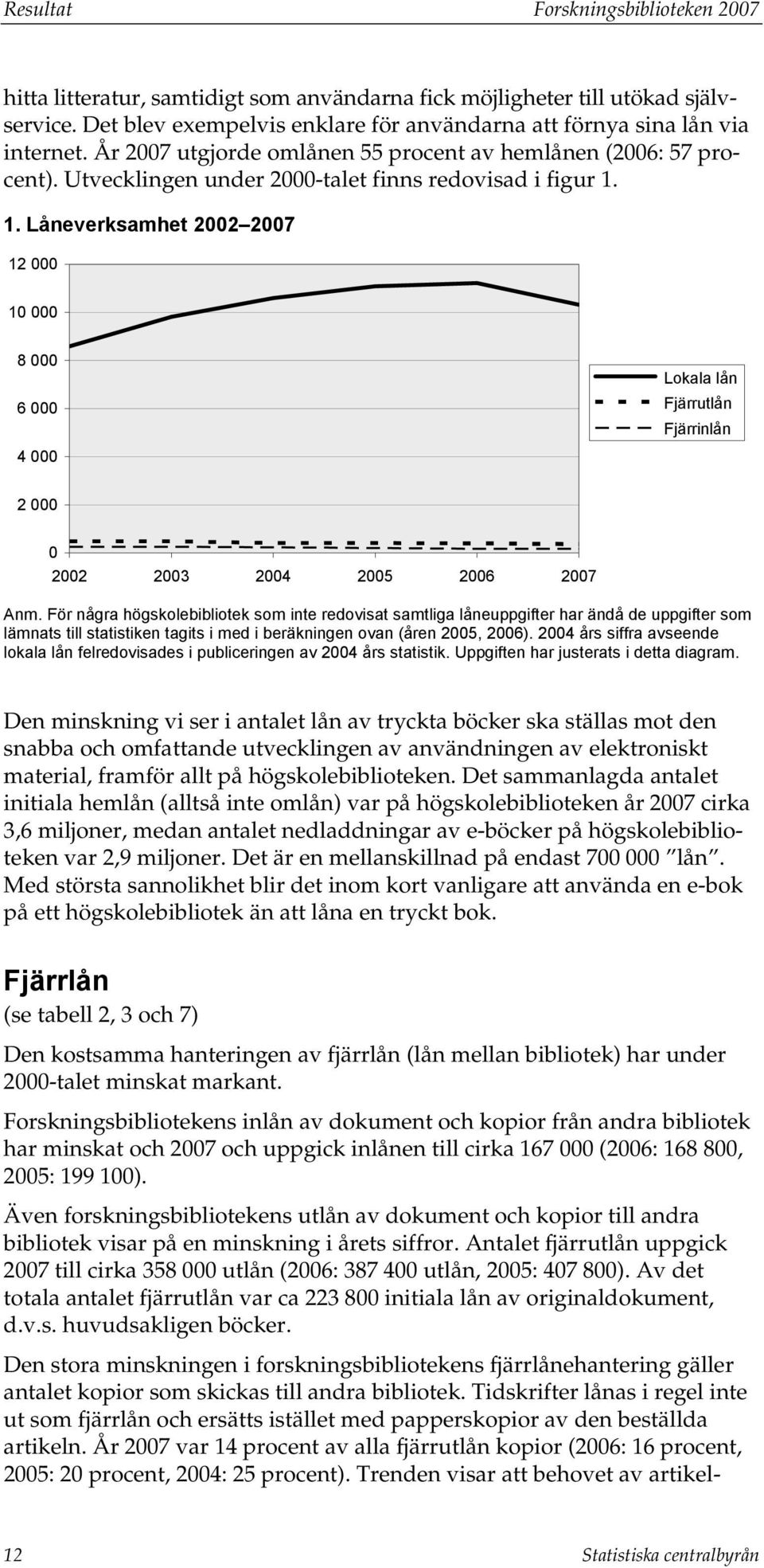 1. Låneverksamhet 2002 2007 12 000 10 000 8 000 6 000 4 000 Lokala lån Fjärrutlån Fjärrinlån 2 000 0 2002 2003 2004 2005 2006 2007 Anm.