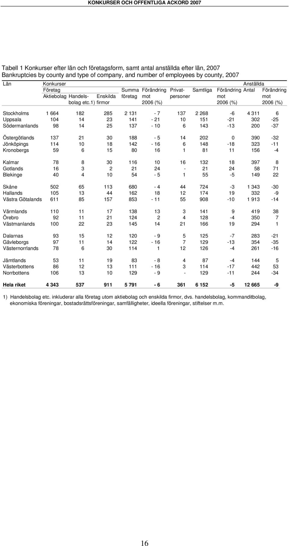 1) firmor 2006 (%) 2006 (%) 2006 (%) Stockholms 1 664 182 285 2 131-7 137 2 268-6 4 311 6 Uppsala 104 14 23 141-21 10 151-21 302-25 Södermanlands 98 14 25 137-10 6 143-13 200-37 Östergötlands 137 21