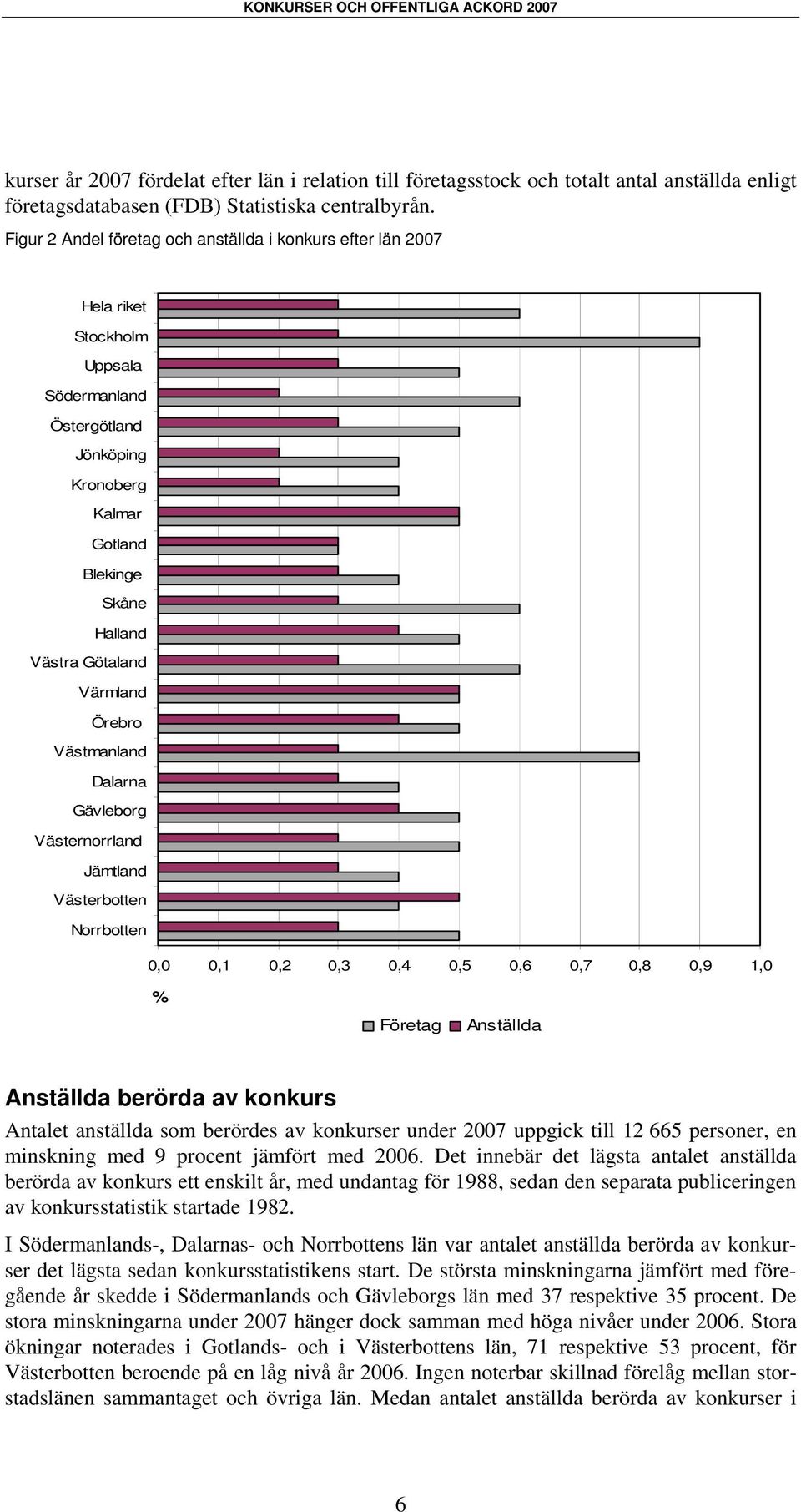 Örebro Västmanland Dalarna Gävleborg Västernorrland Jämtland Västerbotten Norrbotten 0,0 0,1 0,2 0,3 0,4 0,5 0,6 0,7 0,8 0,9 1,0 % Företag Anställda Anställda berörda av konkurs Antalet anställda som