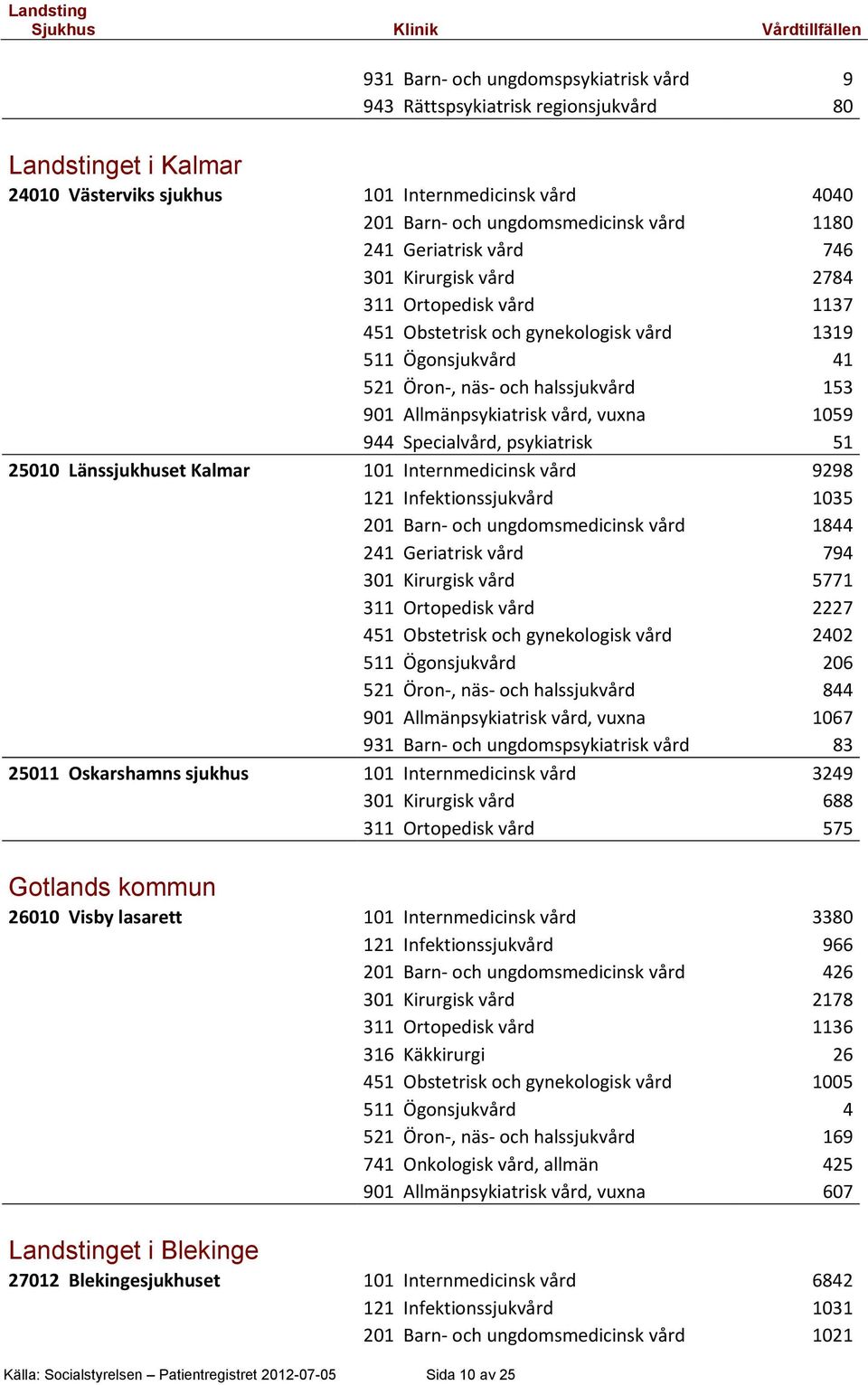 41 521 Öron-, näs- och halssjukvård 153 901 Allmänpsykiatrisk vård, vuxna 1059 944 Specialvård, psykiatrisk 51 25010 Länssjukhuset Kalmar 101 Internmedicinsk vård 9298 121 Infektionssjukvård 1035 201